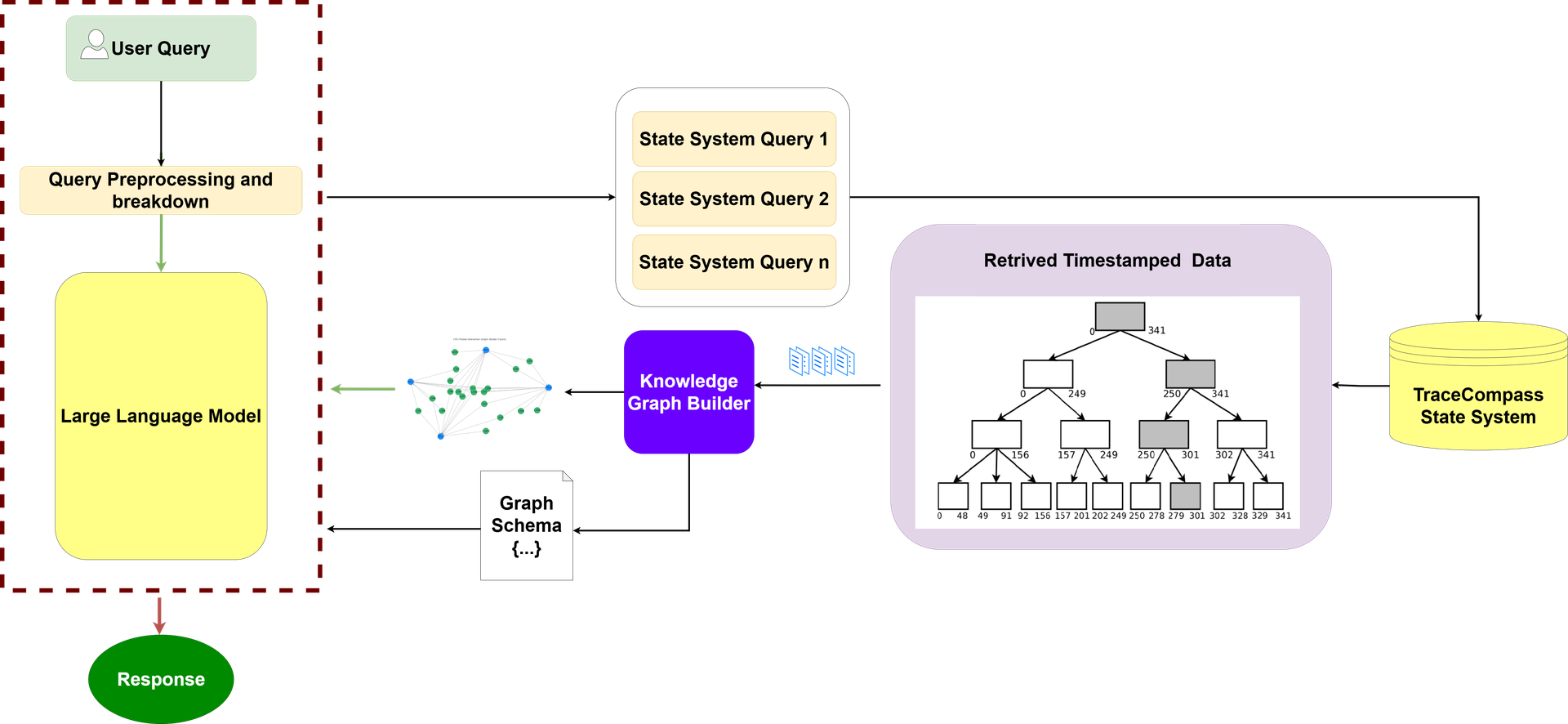 TAAF: A Knowledge Graph and LLM-Driven Framework for Trace Abstraction ...